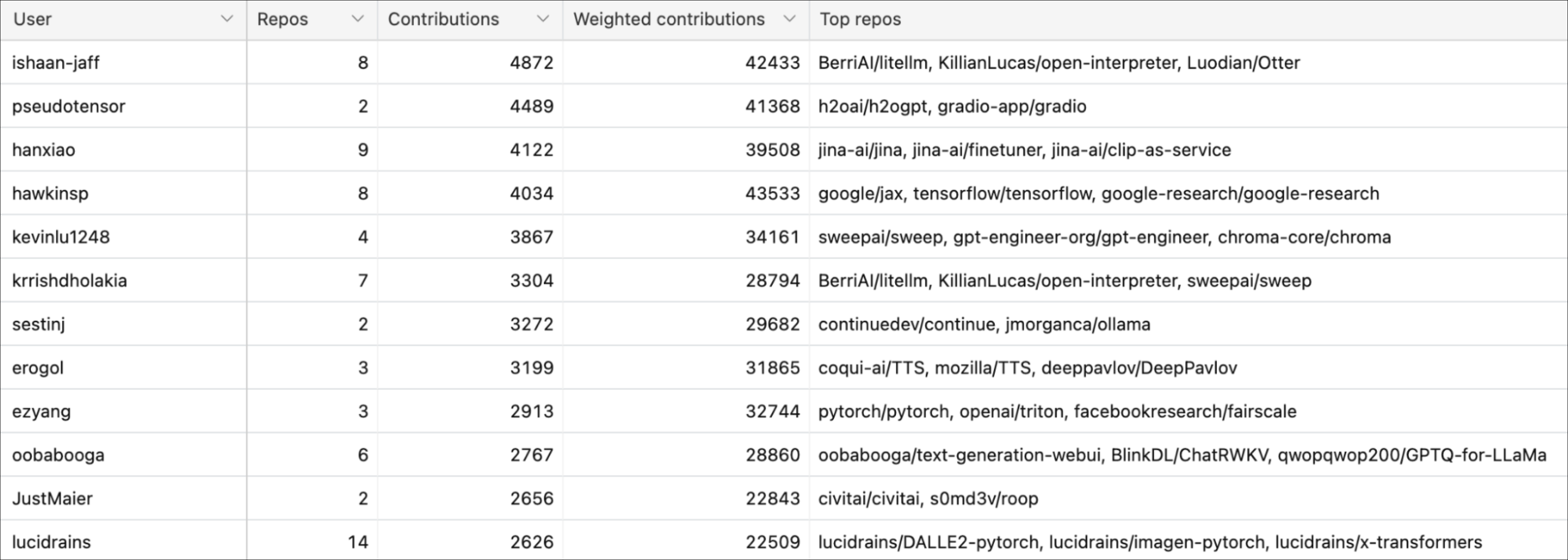 Я изучила 900 самых популярных инструментов ИИ на базе open source — и вот что обнаружила - 12